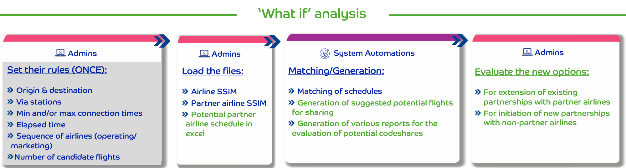 SYNDESIS WORKFLOW_WHAT IF ANALYSIS