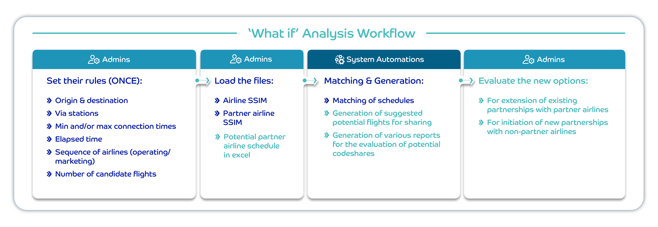 avibright_CODESHARE WAHT IF ANALYSIS WORKFLOW